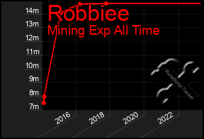 Total Graph of Robbiee