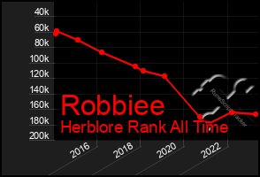 Total Graph of Robbiee