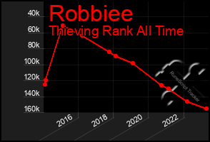 Total Graph of Robbiee