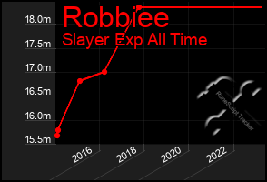 Total Graph of Robbiee