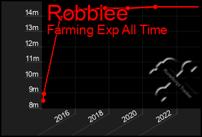 Total Graph of Robbiee