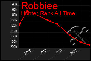 Total Graph of Robbiee