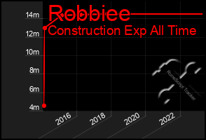 Total Graph of Robbiee