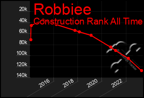 Total Graph of Robbiee