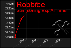 Total Graph of Robbiee