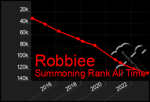 Total Graph of Robbiee