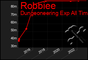 Total Graph of Robbiee