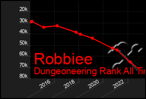 Total Graph of Robbiee