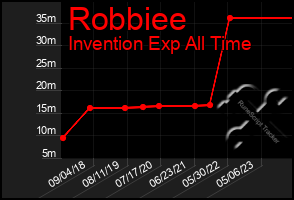 Total Graph of Robbiee