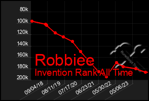 Total Graph of Robbiee