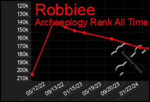 Total Graph of Robbiee