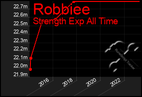 Total Graph of Robbiee