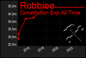 Total Graph of Robbiee