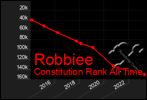 Total Graph of Robbiee