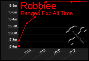 Total Graph of Robbiee