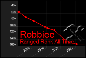 Total Graph of Robbiee