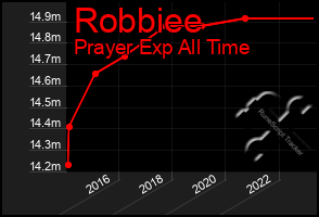 Total Graph of Robbiee