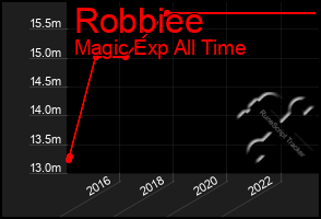 Total Graph of Robbiee