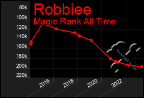 Total Graph of Robbiee