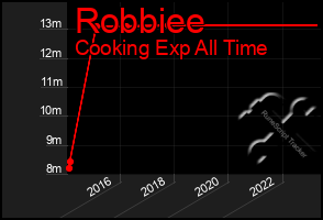 Total Graph of Robbiee