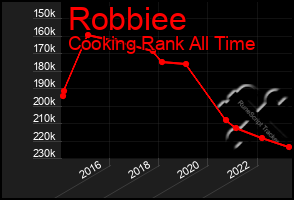 Total Graph of Robbiee