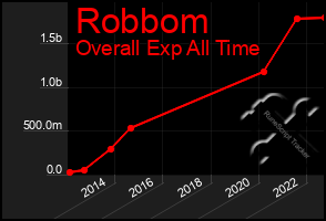 Total Graph of Robbom