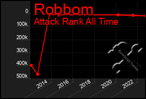 Total Graph of Robbom