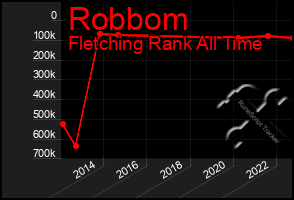 Total Graph of Robbom