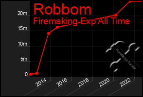 Total Graph of Robbom