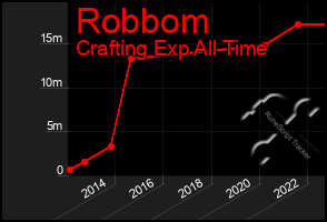 Total Graph of Robbom