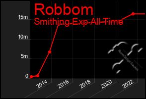 Total Graph of Robbom