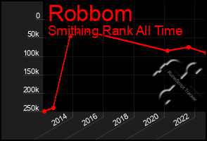 Total Graph of Robbom