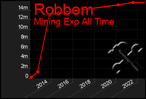 Total Graph of Robbom