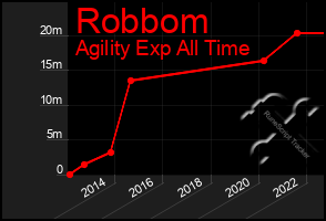 Total Graph of Robbom