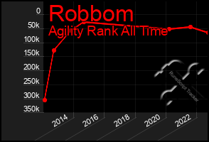 Total Graph of Robbom