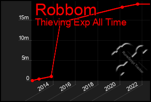 Total Graph of Robbom