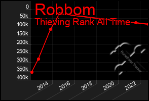 Total Graph of Robbom