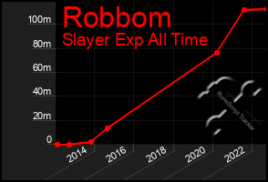 Total Graph of Robbom