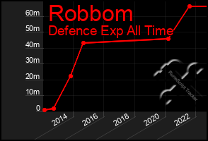 Total Graph of Robbom