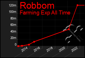 Total Graph of Robbom