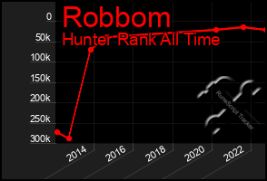 Total Graph of Robbom