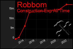 Total Graph of Robbom