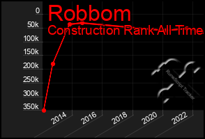 Total Graph of Robbom