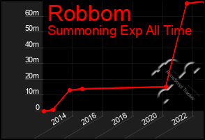 Total Graph of Robbom