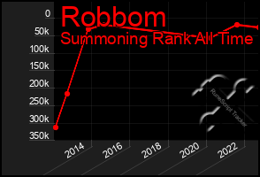 Total Graph of Robbom