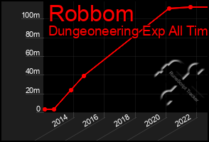 Total Graph of Robbom