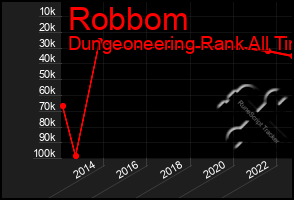 Total Graph of Robbom