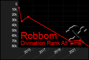 Total Graph of Robbom