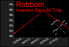 Total Graph of Robbom