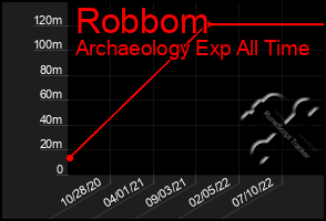 Total Graph of Robbom